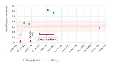 Neutrophile Lymphozyten Verhältnis
