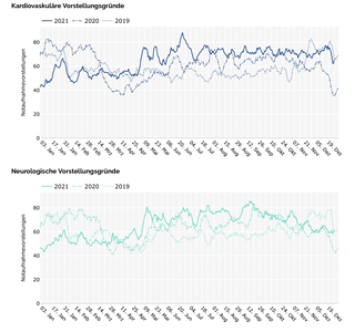 Notaufnahme Situations Report 29.12.21