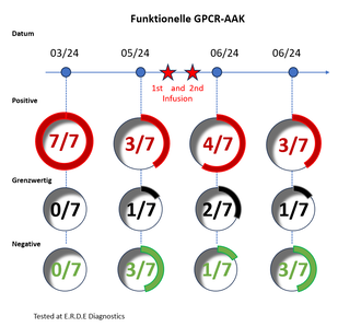 Funktionelle AAK Verlauf